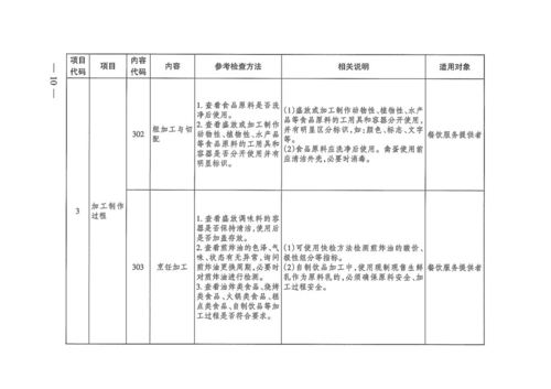 餐饮服务食品安全查哪些 请看检查表单